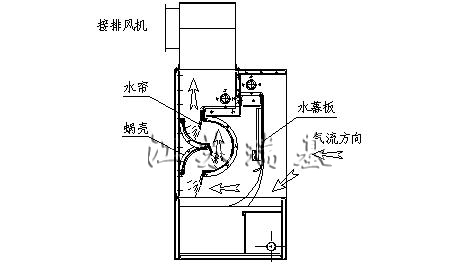 多級(jí)水簾噴漆房原理圖